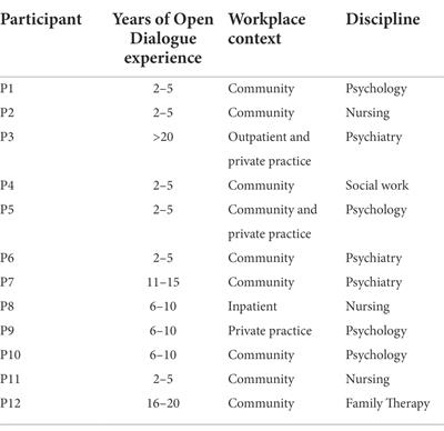 “Always opening and never closing”: How dialogical therapists understand and create reflective conversations in network meetings